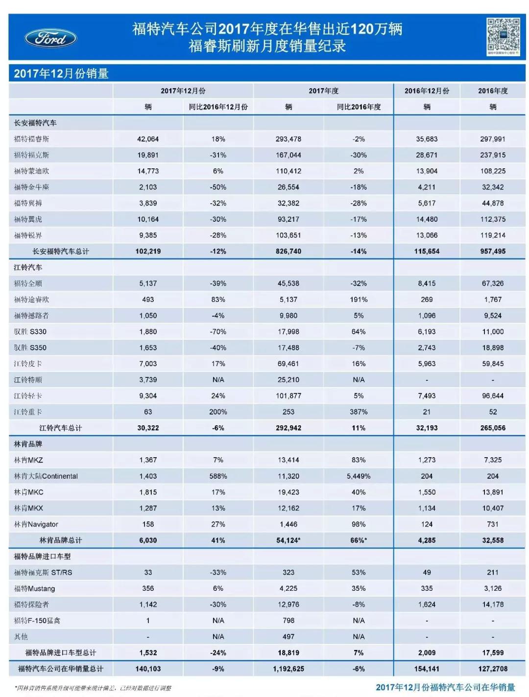 福特2017在華售車近120萬(wàn)