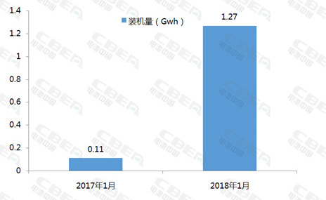 1月新能源汽車裝機量同比增幅1055%