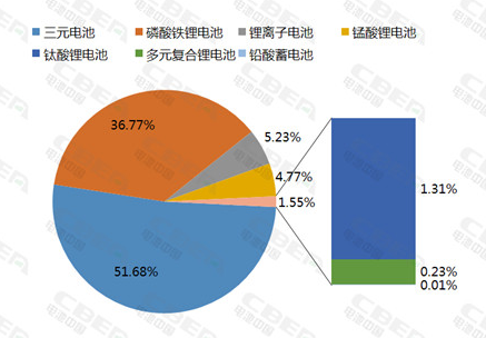 1月新能源汽車裝機量同比增幅1055%
