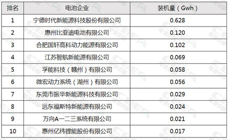 1月新能源汽車裝機量同比增幅1055%