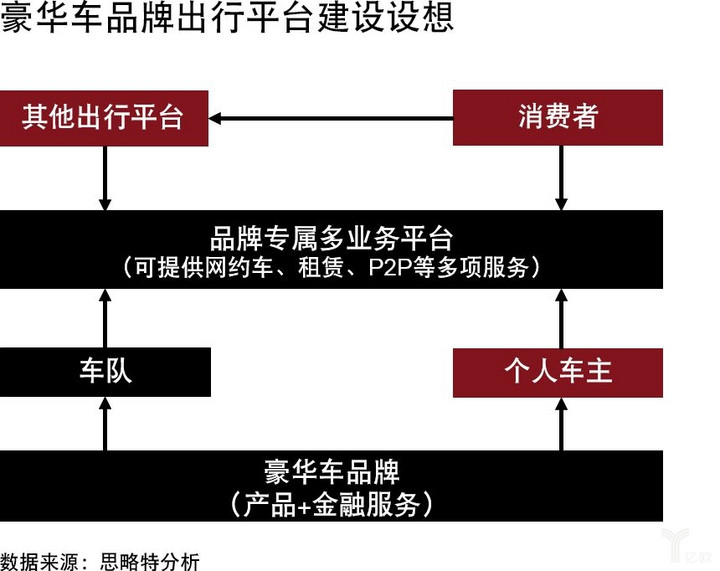 豪華車品牌有沒有必要布局出行市場？