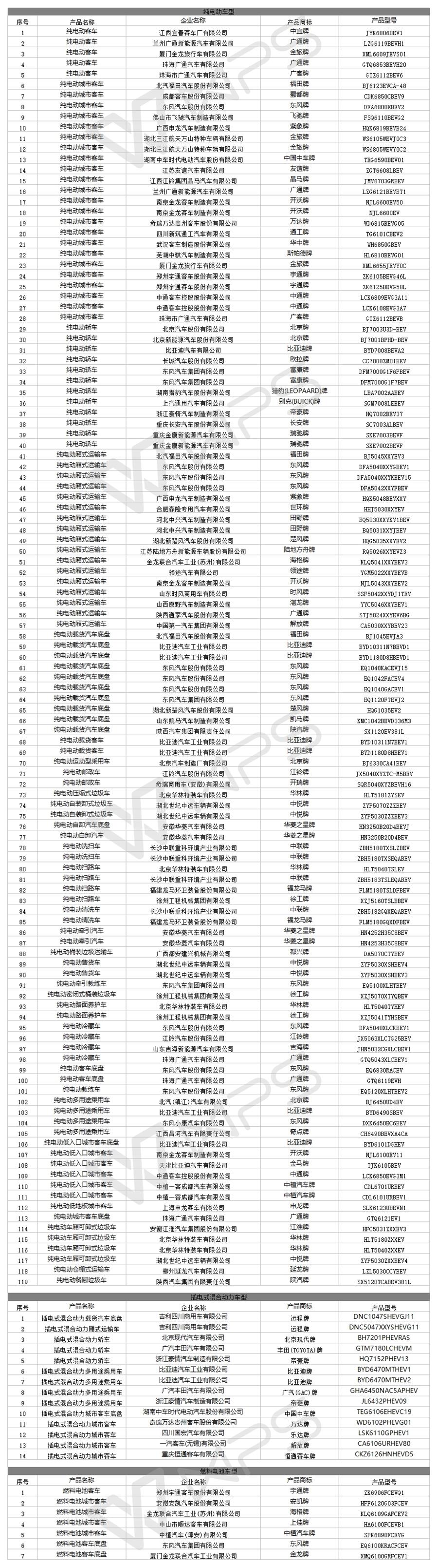 最新：第313批《道路機動車輛生產企業及產品公告》