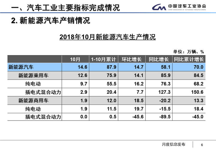 新能源汽車產業網每周簡報