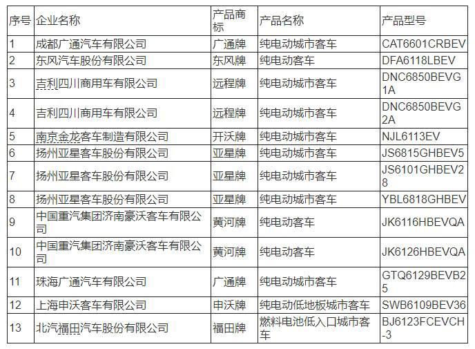 工信部：第315批《道路機動車輛生產企業及產品公告》