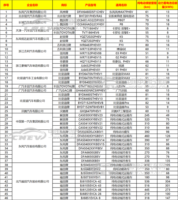 工信部公布：第6批車船稅優(yōu)惠車型目錄
