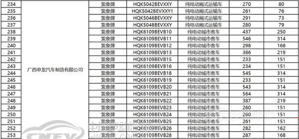 工信部公布：第6批車船稅優(yōu)惠車型目錄