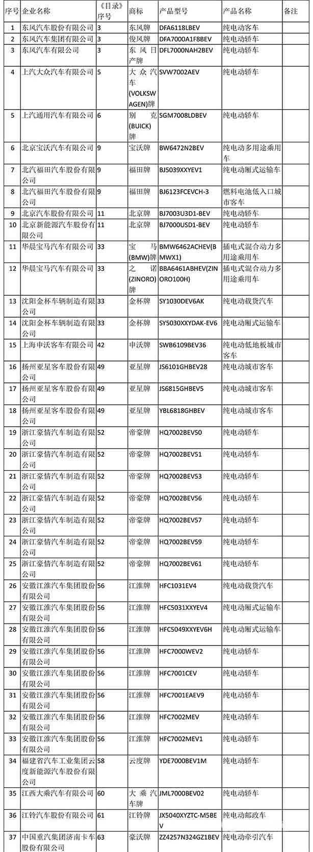 工信部發布：2018年第13批新能源汽車推薦目錄