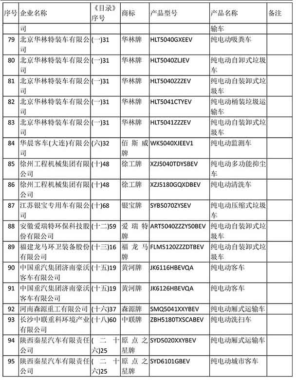 工信部發布：2018年第13批新能源汽車推薦目錄
